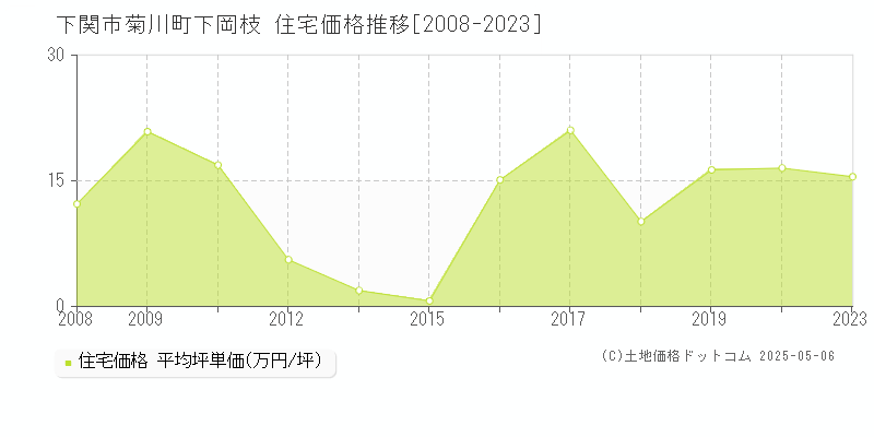 下関市菊川町下岡枝の住宅価格推移グラフ 