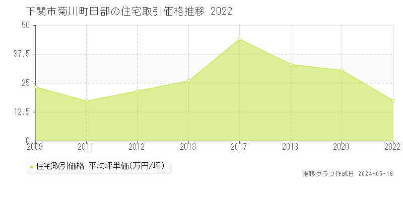 下関市菊川町田部の住宅価格推移グラフ 