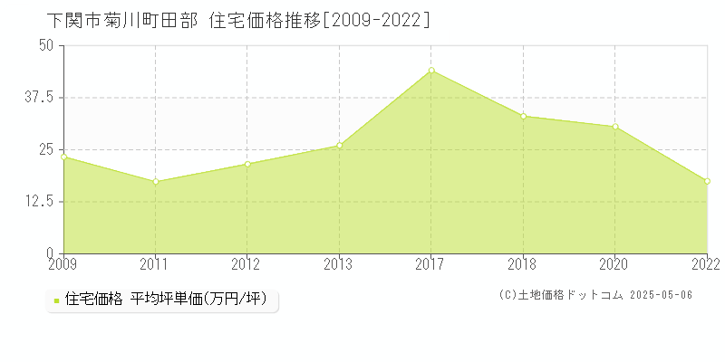 菊川町田部(下関市)の住宅価格推移グラフ(坪単価)[2009-2022年]