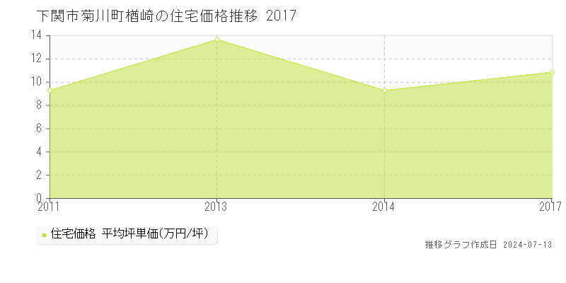 下関市菊川町楢崎の住宅取引価格推移グラフ 