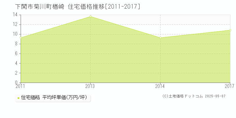 菊川町楢崎(下関市)の住宅価格推移グラフ(坪単価)[2011-2017年]