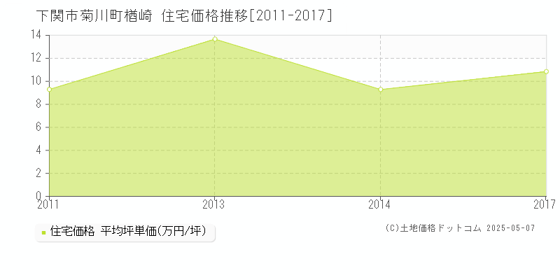 下関市菊川町楢崎の住宅価格推移グラフ 