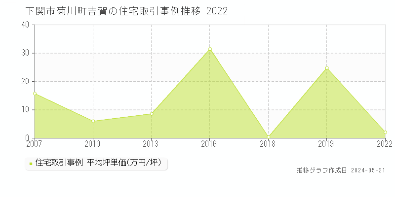 下関市菊川町吉賀の住宅価格推移グラフ 
