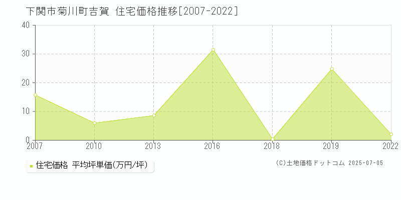 菊川町吉賀(下関市)の住宅価格推移グラフ(坪単価)[2007-2022年]