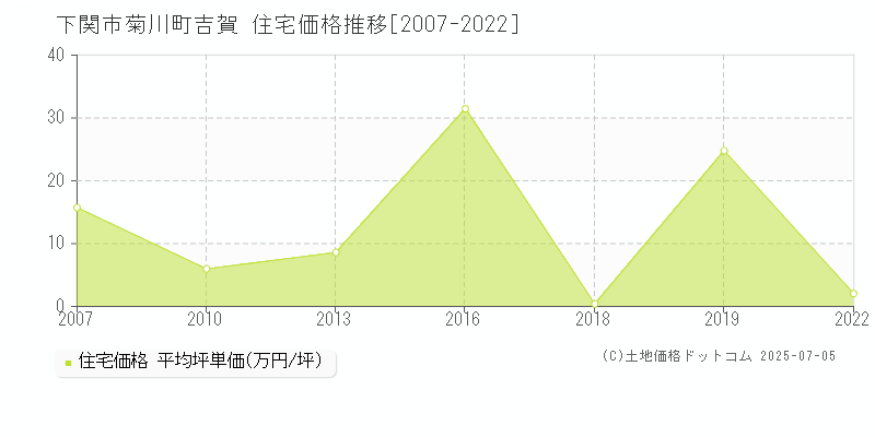 下関市菊川町吉賀の住宅価格推移グラフ 