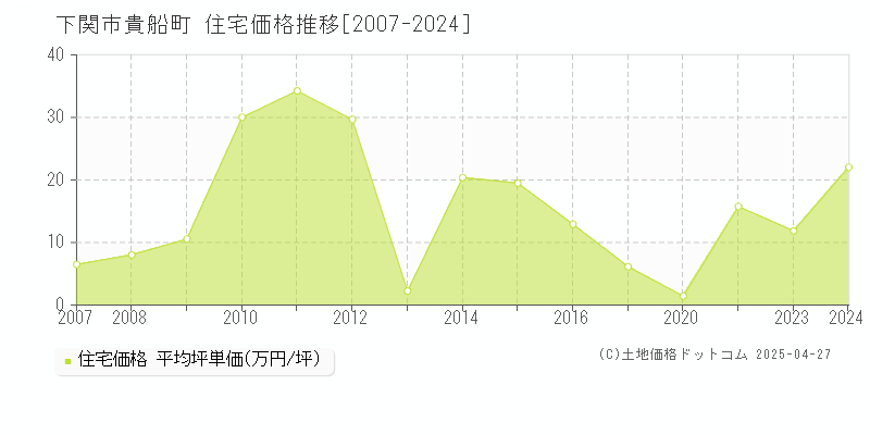 下関市貴船町の住宅価格推移グラフ 