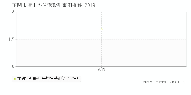 下関市清末の住宅取引価格推移グラフ 