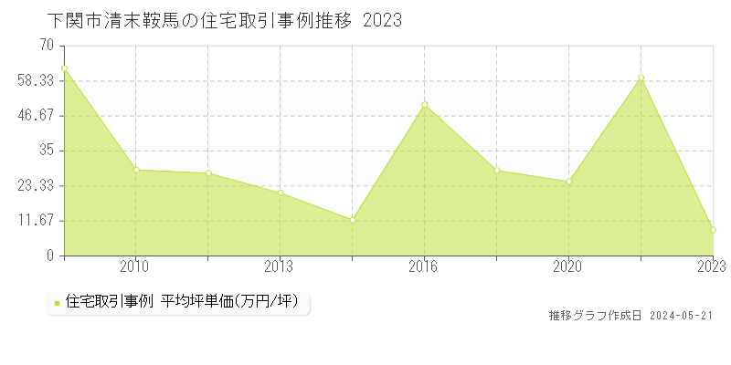 下関市清末鞍馬の住宅価格推移グラフ 