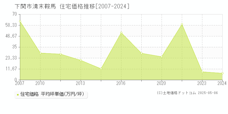 清末鞍馬(下関市)の住宅価格推移グラフ(坪単価)[2007-2024年]