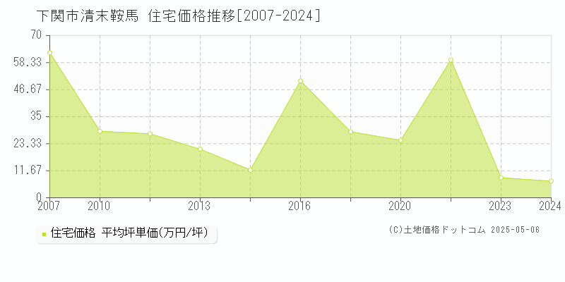 下関市清末鞍馬の住宅価格推移グラフ 