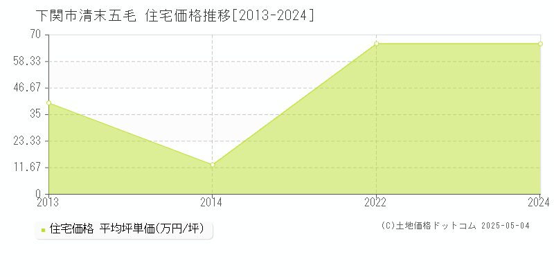 清末五毛(下関市)の住宅価格推移グラフ(坪単価)[2013-2024年]