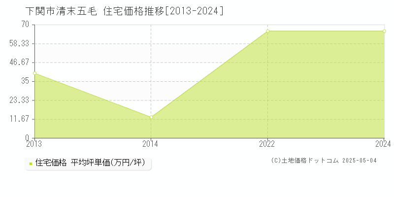 下関市清末五毛の住宅価格推移グラフ 