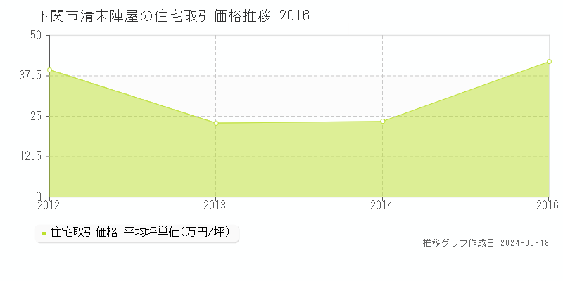 下関市清末陣屋の住宅取引価格推移グラフ 