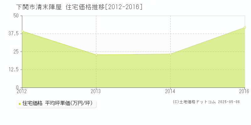 清末陣屋(下関市)の住宅価格推移グラフ(坪単価)[2012-2016年]