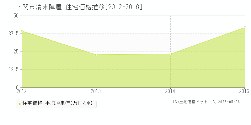 下関市清末陣屋の住宅価格推移グラフ 