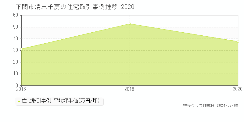 下関市清末千房の住宅価格推移グラフ 
