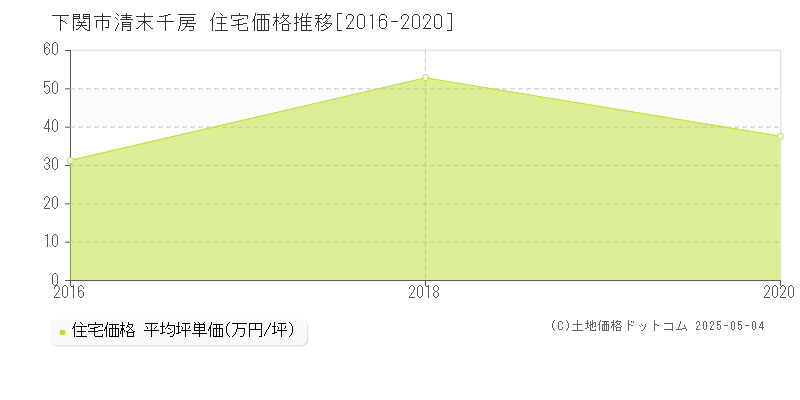 清末千房(下関市)の住宅価格推移グラフ(坪単価)[2016-2020年]