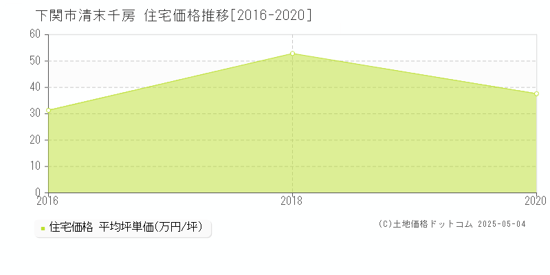 下関市清末千房の住宅価格推移グラフ 