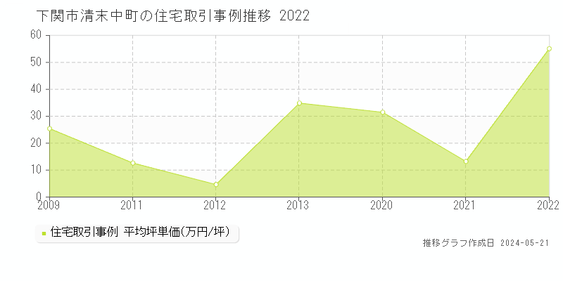 下関市清末中町の住宅価格推移グラフ 