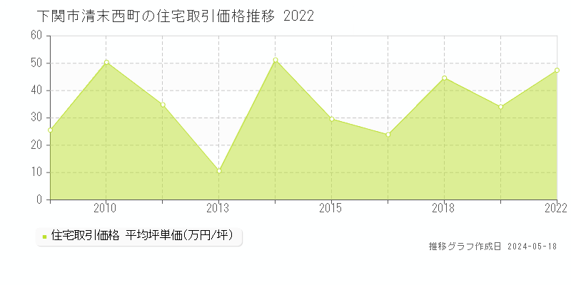 下関市清末西町の住宅価格推移グラフ 