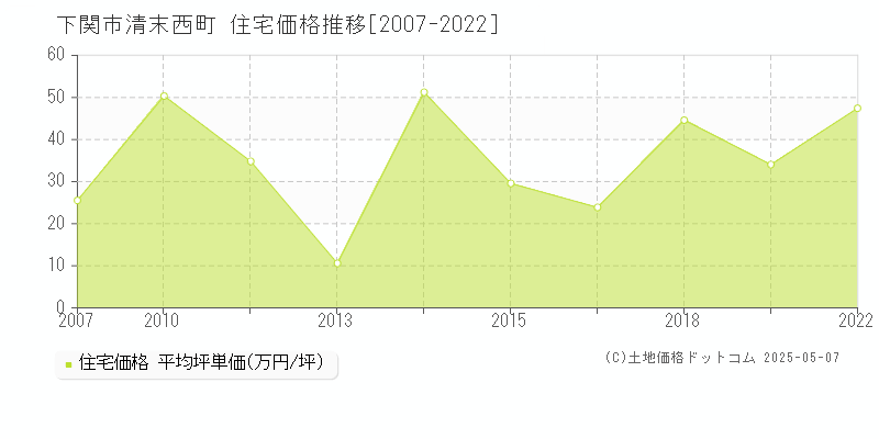 清末西町(下関市)の住宅価格推移グラフ(坪単価)[2007-2022年]