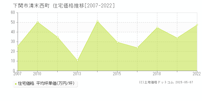 下関市清末西町の住宅価格推移グラフ 