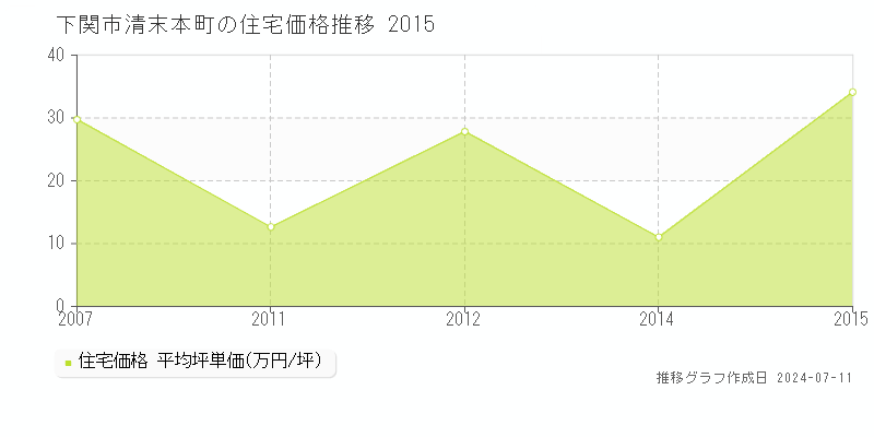 下関市清末本町の住宅価格推移グラフ 