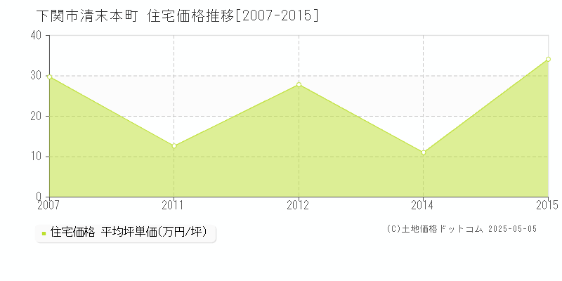 清末本町(下関市)の住宅価格推移グラフ(坪単価)[2007-2015年]
