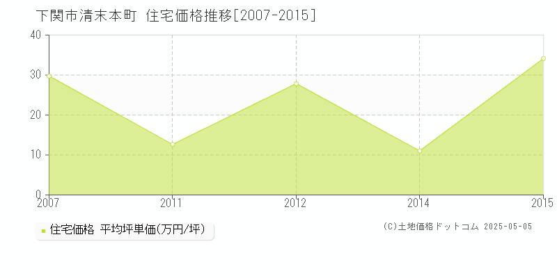 下関市清末本町の住宅取引価格推移グラフ 