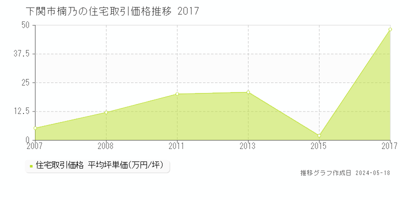 下関市楠乃の住宅価格推移グラフ 