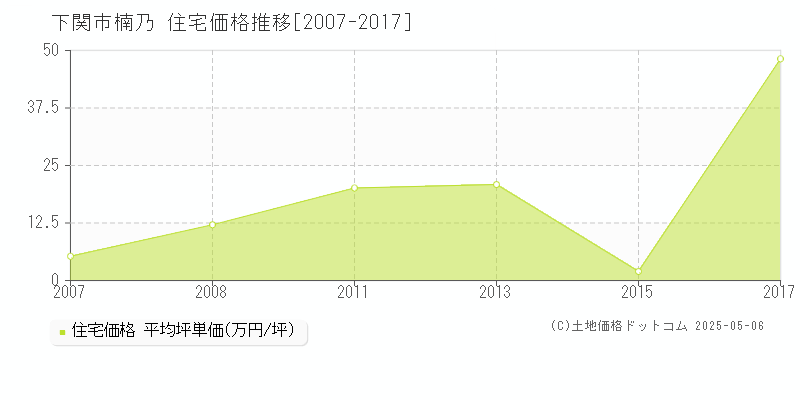 楠乃(下関市)の住宅価格推移グラフ(坪単価)[2007-2017年]