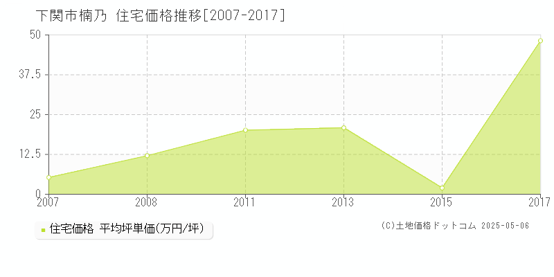 下関市楠乃の住宅価格推移グラフ 