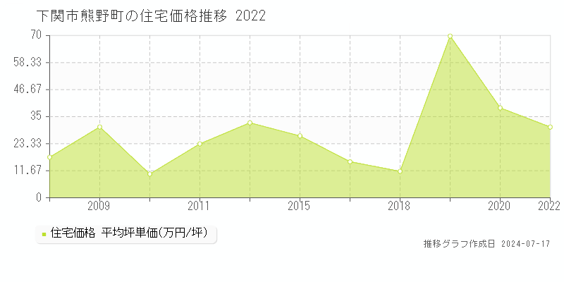 下関市熊野町の住宅価格推移グラフ 