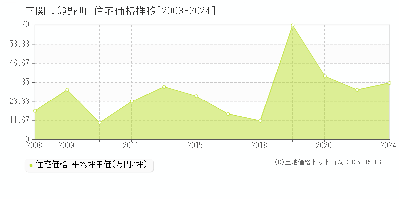 熊野町(下関市)の住宅価格推移グラフ(坪単価)[2008-2024年]