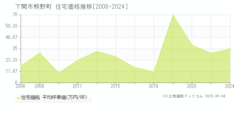 下関市熊野町の住宅価格推移グラフ 