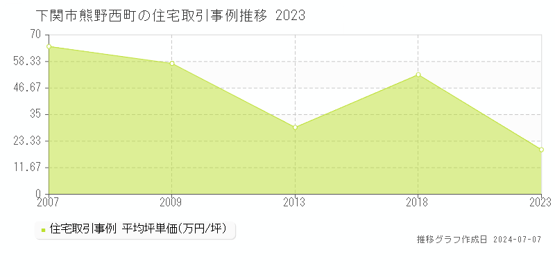 下関市熊野西町の住宅価格推移グラフ 