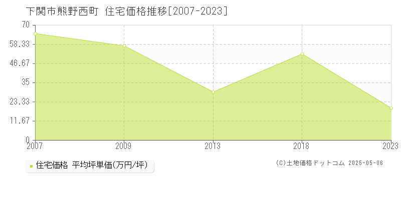 下関市熊野西町の住宅価格推移グラフ 