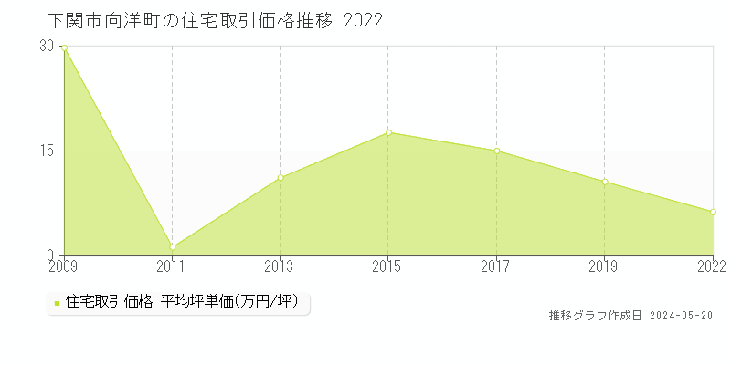下関市向洋町の住宅価格推移グラフ 