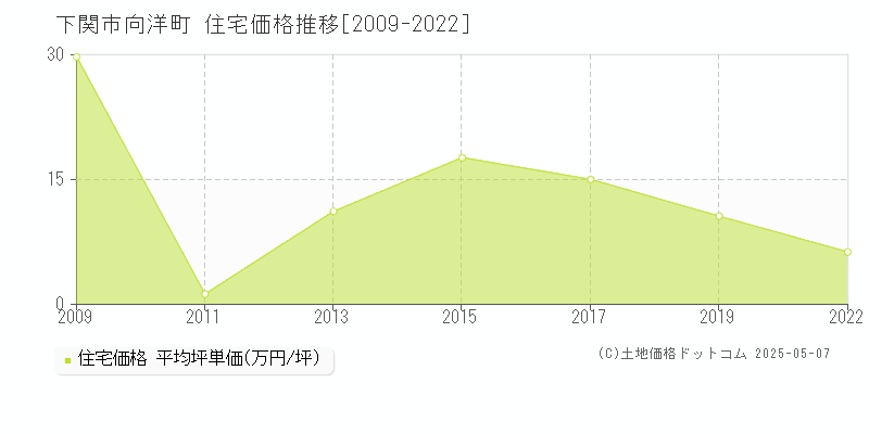 向洋町(下関市)の住宅価格推移グラフ(坪単価)[2009-2022年]