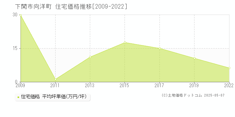 下関市向洋町の住宅価格推移グラフ 