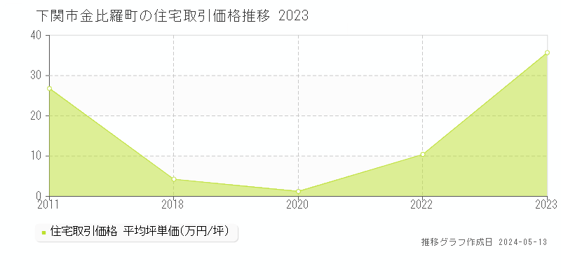 下関市金比羅町の住宅価格推移グラフ 