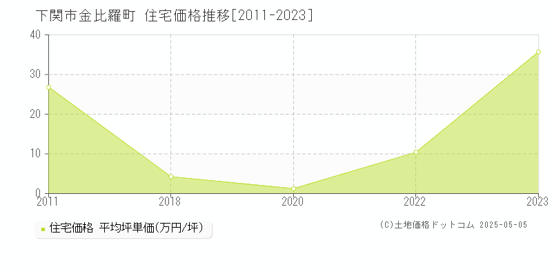 金比羅町(下関市)の住宅価格推移グラフ(坪単価)[2011-2023年]