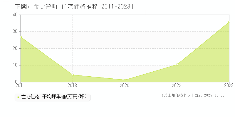 下関市金比羅町の住宅価格推移グラフ 