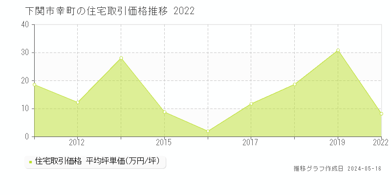 下関市幸町の住宅価格推移グラフ 
