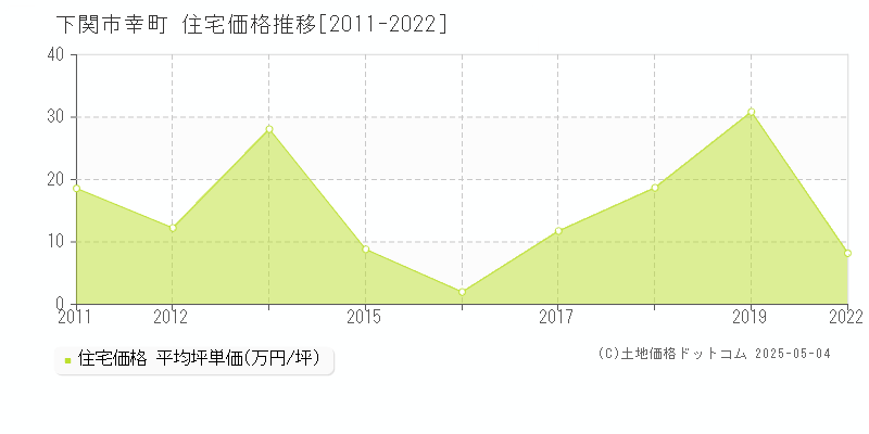 幸町(下関市)の住宅価格推移グラフ(坪単価)[2011-2022年]