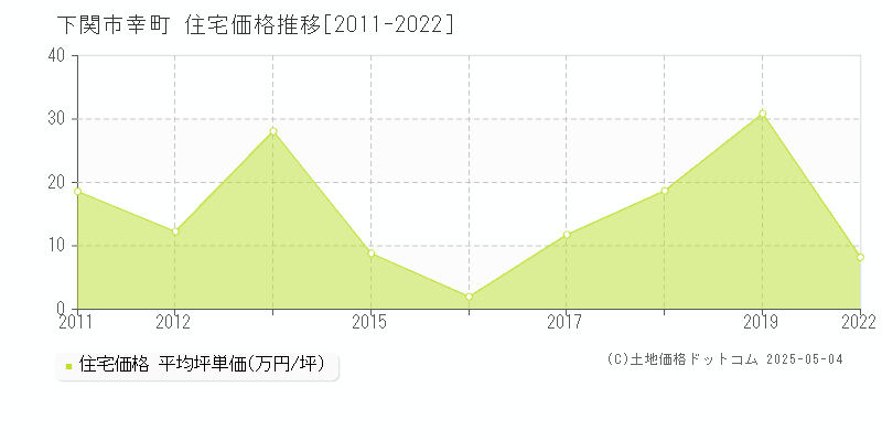 下関市幸町の住宅価格推移グラフ 