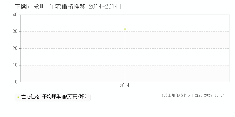 栄町(下関市)の住宅価格推移グラフ(坪単価)[2014-2014年]