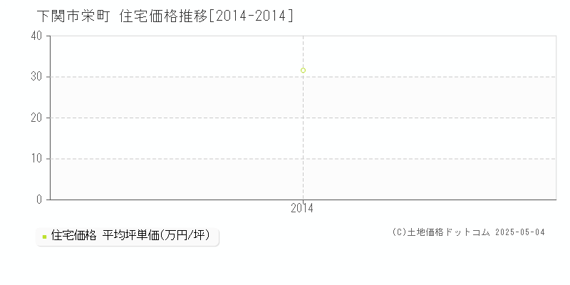 下関市栄町の住宅価格推移グラフ 