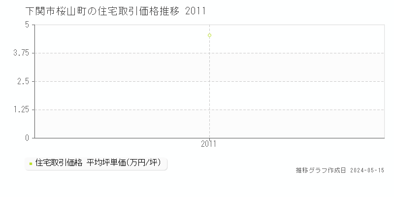 下関市桜山町の住宅価格推移グラフ 