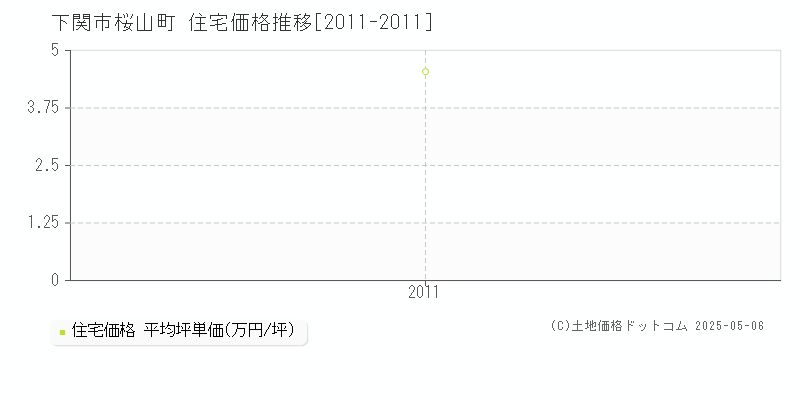 桜山町(下関市)の住宅価格推移グラフ(坪単価)[2011-2011年]